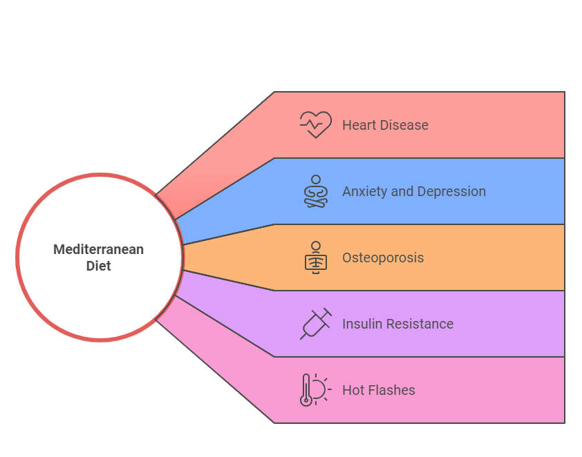 Pictogram outlining the health benefits of the Mediterranean Diet in Menopause.